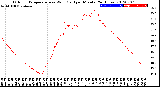 Milwaukee Weather Outdoor Temperature<br>vs Wind Chill<br>per Minute<br>(24 Hours)