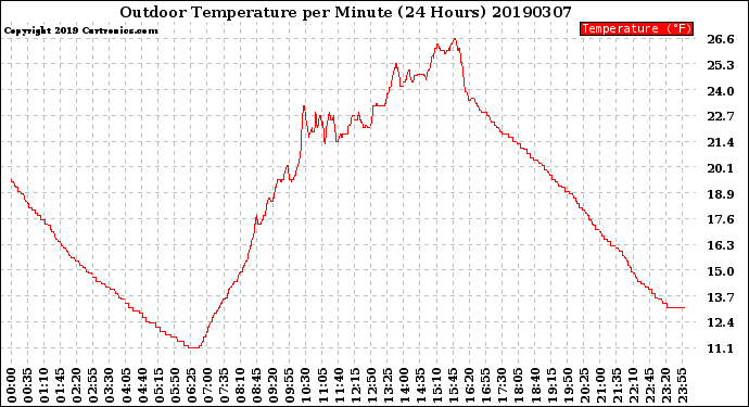 Milwaukee Weather Outdoor Temperature<br>per Minute<br>(24 Hours)