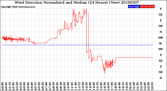 Milwaukee Weather Wind Direction<br>Normalized and Median<br>(24 Hours) (New)