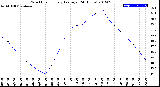 Milwaukee Weather Wind Chill<br>Hourly Average<br>(24 Hours)