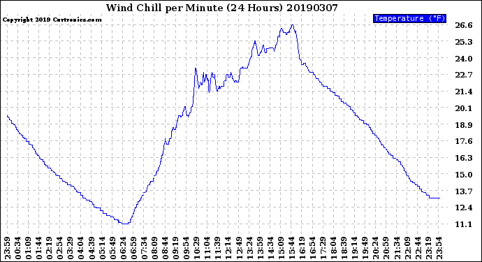 Milwaukee Weather Wind Chill<br>per Minute<br>(24 Hours)