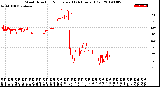 Milwaukee Weather Wind Direction<br>Normalized<br>(24 Hours) (Old)