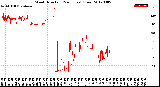 Milwaukee Weather Wind Direction<br>(24 Hours) (Raw)