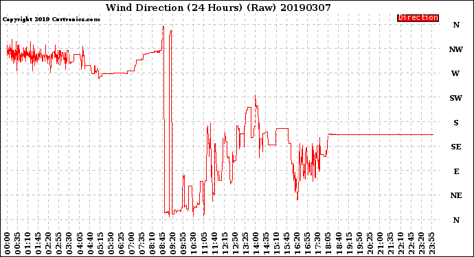 Milwaukee Weather Wind Direction<br>(24 Hours) (Raw)