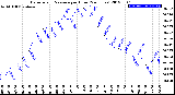 Milwaukee Weather Barometric Pressure<br>per Hour<br>(24 Hours)