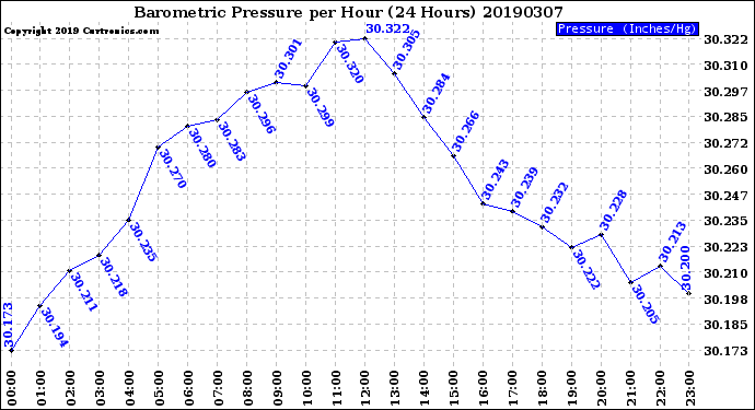 Milwaukee Weather Barometric Pressure<br>per Hour<br>(24 Hours)