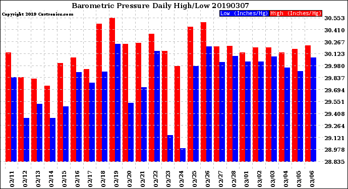 Milwaukee Weather Barometric Pressure<br>Daily High/Low