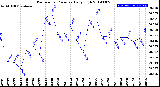 Milwaukee Weather Barometric Pressure<br>Daily High
