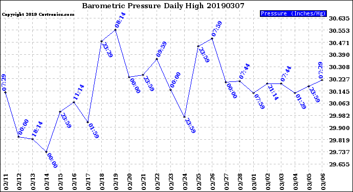 Milwaukee Weather Barometric Pressure<br>Daily High