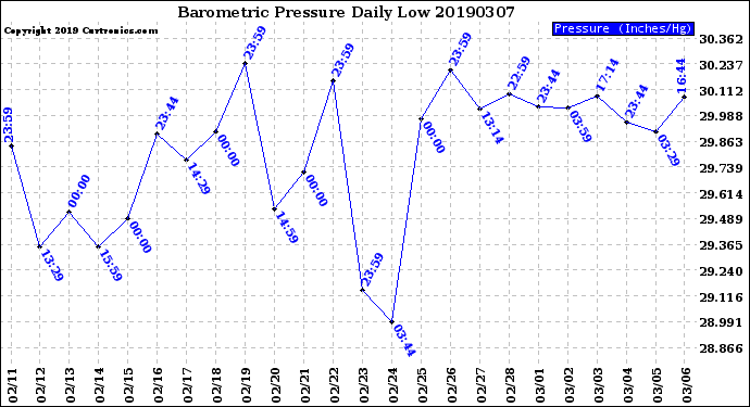 Milwaukee Weather Barometric Pressure<br>Daily Low