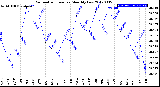 Milwaukee Weather Barometric Pressure<br>Monthly Low