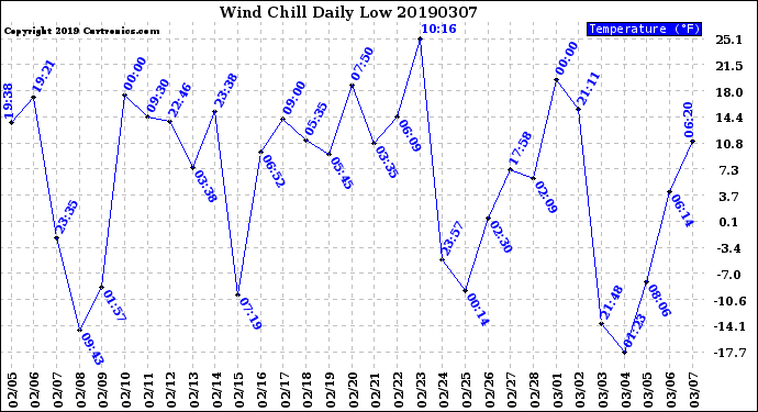 Milwaukee Weather Wind Chill<br>Daily Low