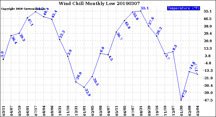 Milwaukee Weather Wind Chill<br>Monthly Low