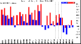 Milwaukee Weather Dew Point<br>Daily High/Low