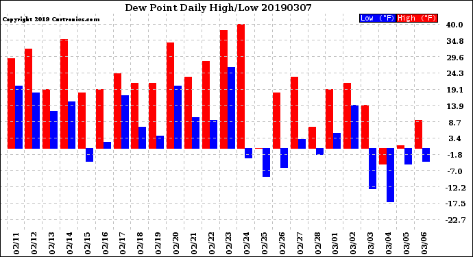Milwaukee Weather Dew Point<br>Daily High/Low