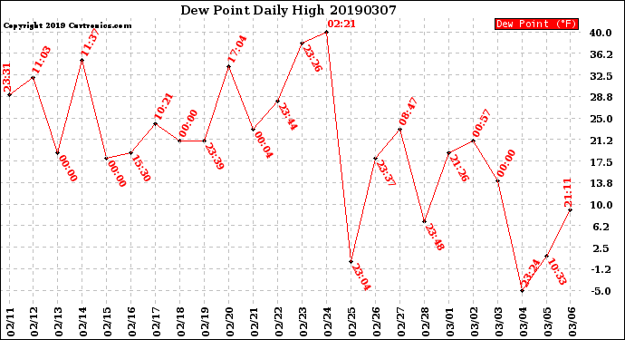 Milwaukee Weather Dew Point<br>Daily High