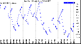 Milwaukee Weather Dew Point<br>Daily Low