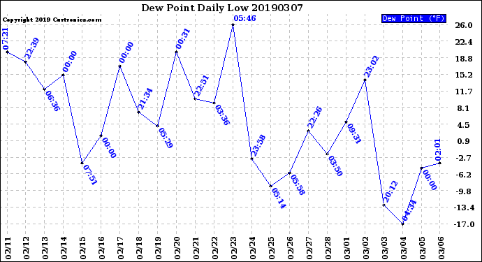 Milwaukee Weather Dew Point<br>Daily Low
