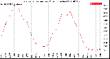 Milwaukee Weather Evapotranspiration<br>per Month (Inches)