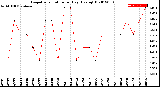 Milwaukee Weather Evapotranspiration<br>per Day (Ozs sq/ft)