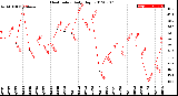 Milwaukee Weather Heat Index<br>Daily High