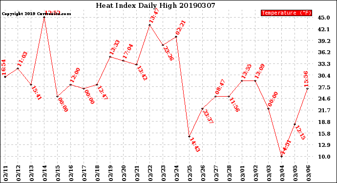 Milwaukee Weather Heat Index<br>Daily High