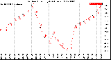 Milwaukee Weather Outdoor Humidity<br>(24 Hours)