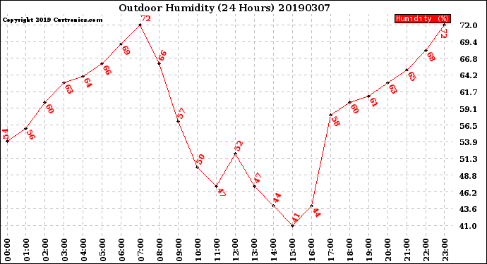 Milwaukee Weather Outdoor Humidity<br>(24 Hours)