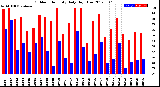 Milwaukee Weather Outdoor Humidity<br>Daily High/Low