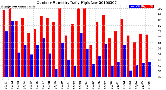 Milwaukee Weather Outdoor Humidity<br>Daily High/Low