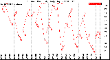 Milwaukee Weather Outdoor Humidity<br>Daily High