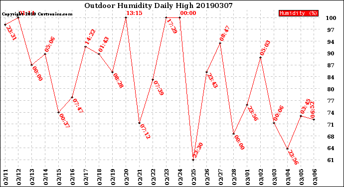 Milwaukee Weather Outdoor Humidity<br>Daily High