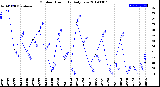 Milwaukee Weather Outdoor Humidity<br>Daily Low