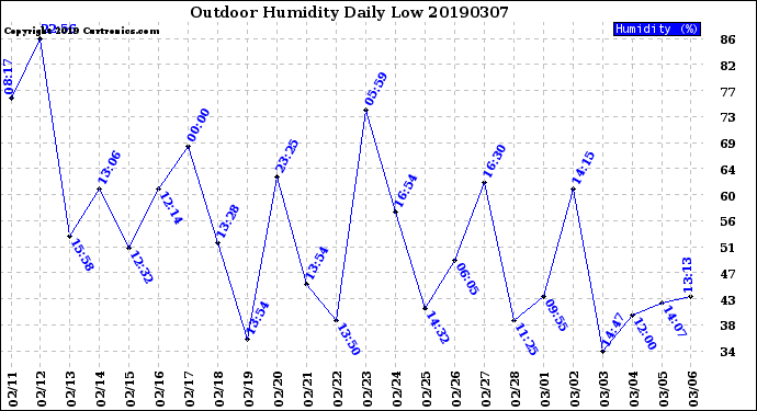 Milwaukee Weather Outdoor Humidity<br>Daily Low