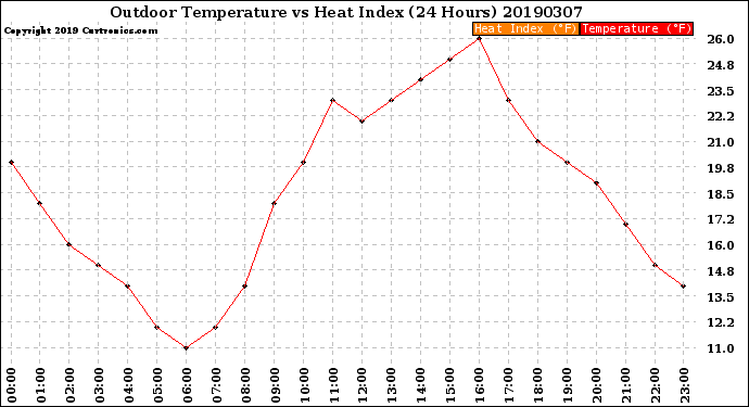 Milwaukee Weather Outdoor Temperature<br>vs Heat Index<br>(24 Hours)