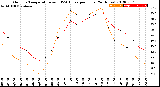 Milwaukee Weather Outdoor Temperature<br>vs THSW Index<br>per Hour<br>(24 Hours)