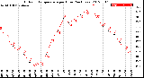 Milwaukee Weather Outdoor Temperature<br>per Hour<br>(24 Hours)