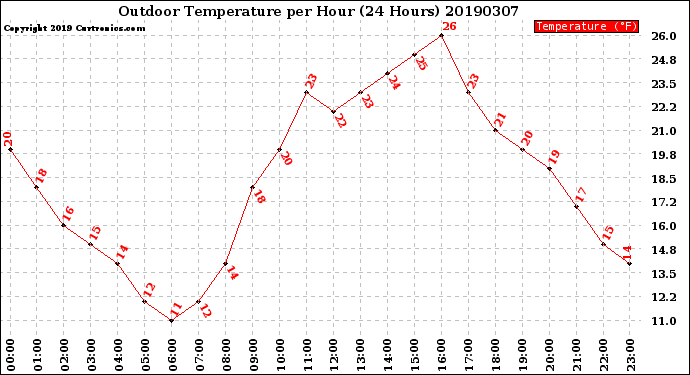 Milwaukee Weather Outdoor Temperature<br>per Hour<br>(24 Hours)