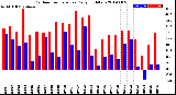 Milwaukee Weather Outdoor Temperature<br>Daily High/Low