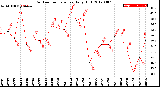 Milwaukee Weather Outdoor Temperature<br>Daily High