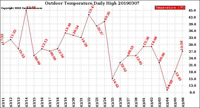 Milwaukee Weather Outdoor Temperature<br>Daily High