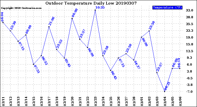 Milwaukee Weather Outdoor Temperature<br>Daily Low