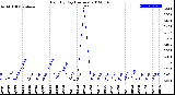 Milwaukee Weather Rain<br>By Day<br>(Inches)