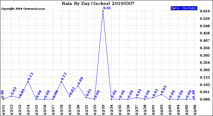 Milwaukee Weather Rain<br>By Day<br>(Inches)