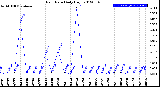 Milwaukee Weather Rain Rate<br>Daily High