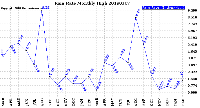 Milwaukee Weather Rain Rate<br>Monthly High