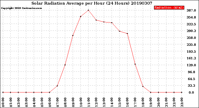 Milwaukee Weather Solar Radiation Average<br>per Hour<br>(24 Hours)