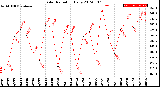 Milwaukee Weather Solar Radiation<br>Daily