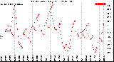 Milwaukee Weather THSW Index<br>Daily High