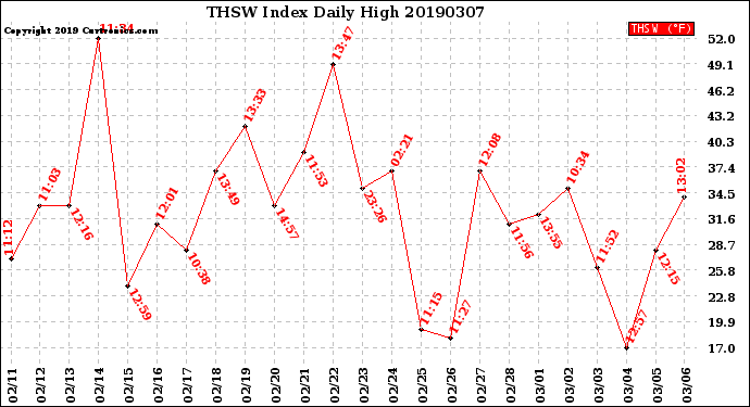 Milwaukee Weather THSW Index<br>Daily High